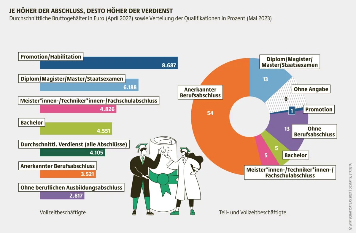 Durchschnittliche Bruttogehälter in Euro (April 2022) sowie Verteilung der Qualifikationen in Prozent (Mai 2023)