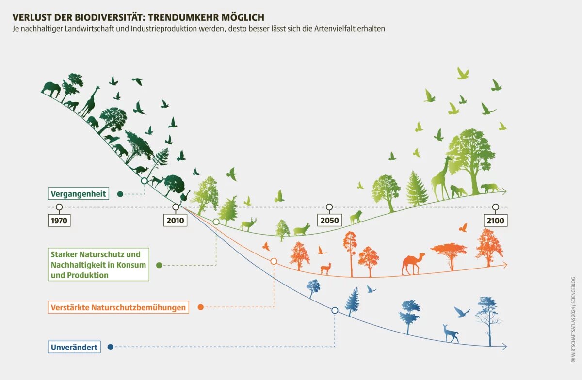 Je nachhaltiger Landwirtschaft und Industrieproduktion werden, desto besser lässt sich die Artenvielfalt erhalten