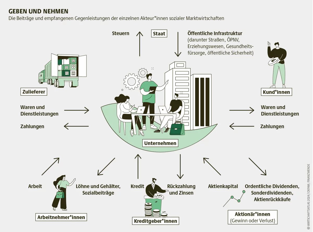 Die Beiträge und empfangenen Gegenleistungen der einzelnen Akteur*innen sozialer Marktwirtschaften  