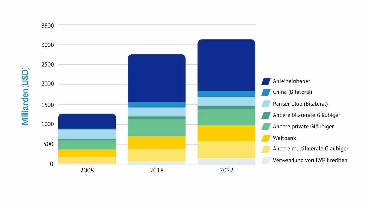 Illustration: Ein gestapeltes Balkendiagramm zeigt Schuldenverteilung in Milliarden USD für 2008, 2018 und 2022. Kategorien: Anleiheinhaber, China, Pariser Club, bilaterale Gläubiger, private Gläubiger, Weltbank, multilaterale Gläubiger, IWF.