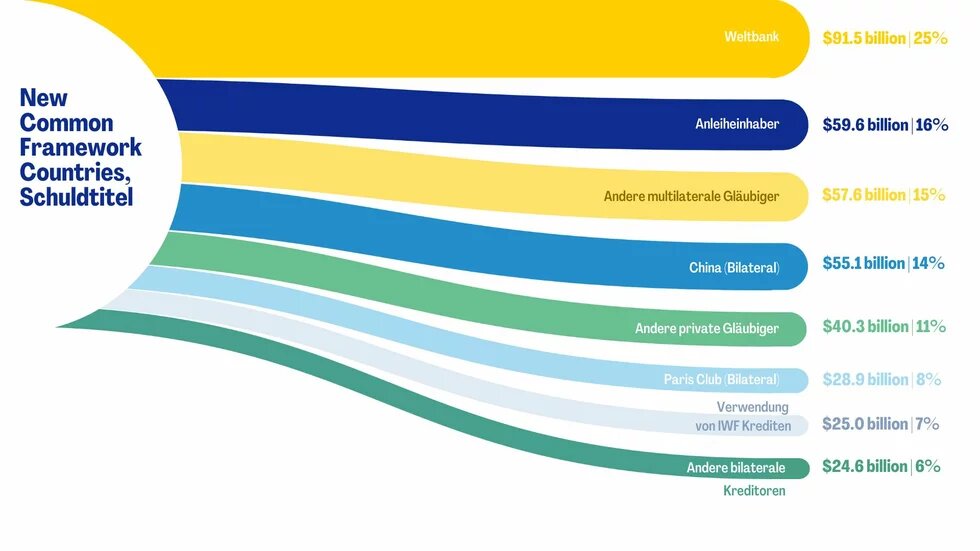 Illustration: Diagramm zeigt Schuldtitel von Ländern im "New Common Framework". Kategorien: Weltbank, Anleiheinhaber, multilaterale und bilaterale Gläubiger, private Gläubiger, IWF.