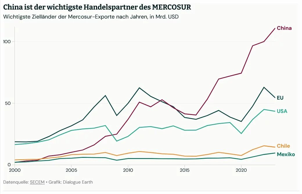 Grafik: Liniengrafik der Mercosur-Exporte von 2000 bis 2023. China überholt EU und USA als wichtigster Handelspartner, Chile und Mexiko weit darunter.