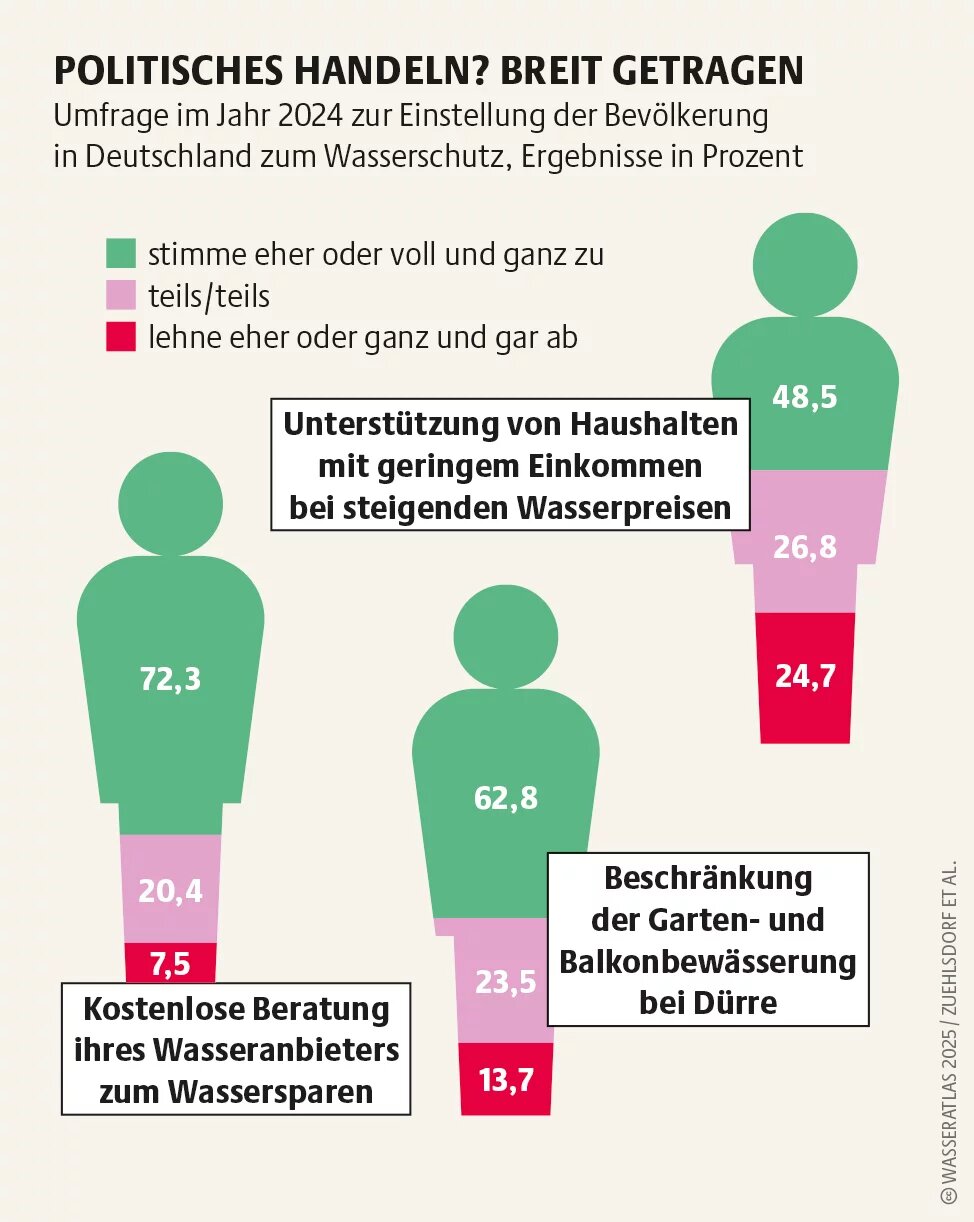 Wasseratlas Infografik: Politisches Handeln? Breit getragen Umfrage im Jahr 2024 zur Einstellung der Bevölkerung in Deutschland zum Wasserschutz, Ergebnisse in Prozent