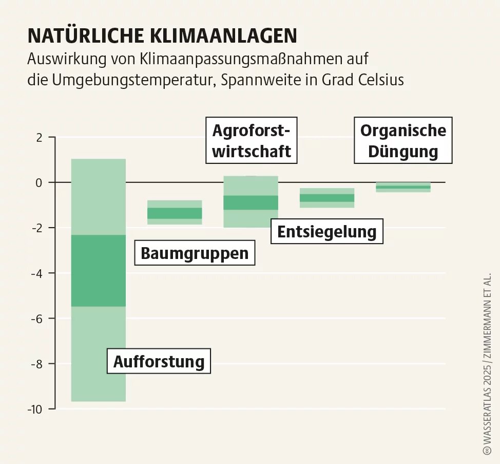 Wasseratlas Infografik: Natürliche Klimaanlagen Auswirkung von Klimaanpassungsmaßnahmen auf die Umgebungstemperatur, Spannweite in Grad Celsius