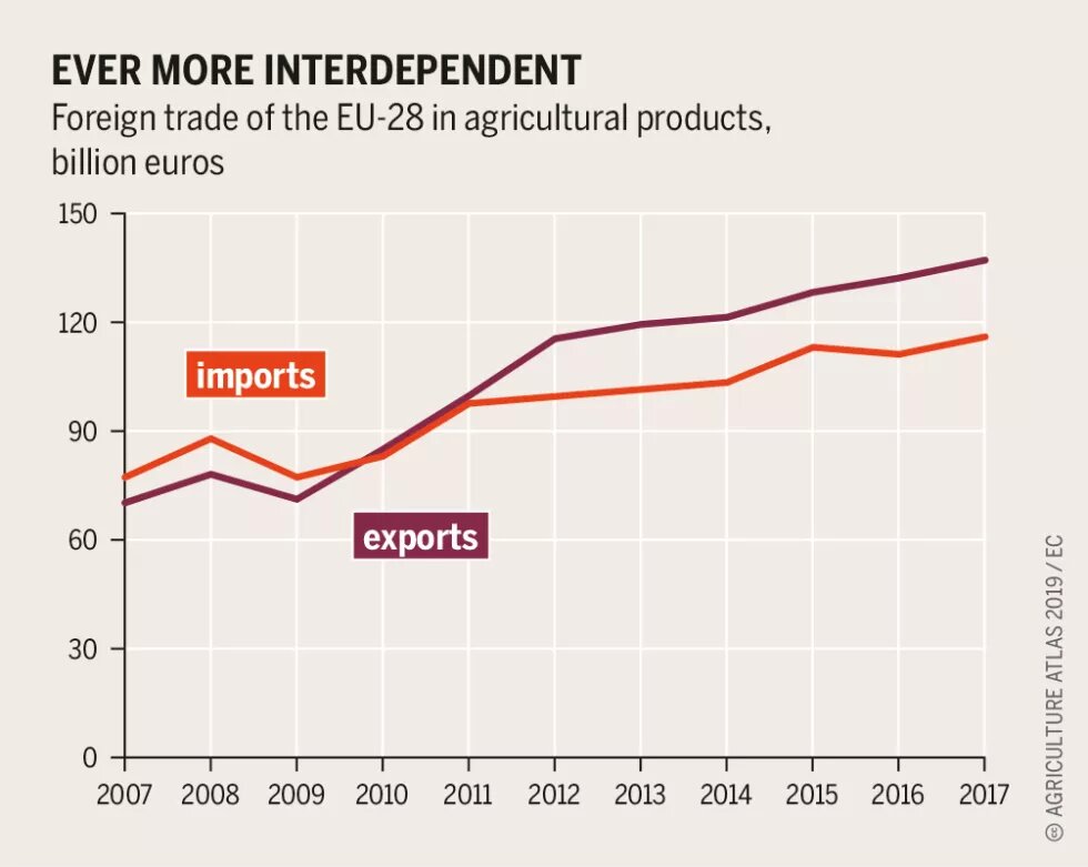 A Global Price Tag for Europe's Agrifood sector