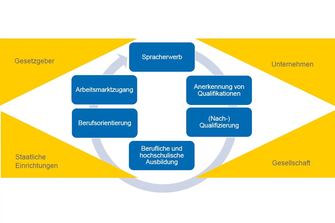 Handlungsfelder der Arbeitsmarktintegration - Präsentation von Hans-Peter Klös