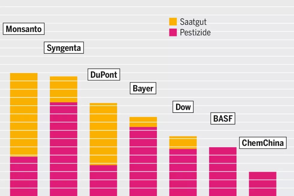 Infografik: Pestizide und Saatgut als Milliardengeschäft