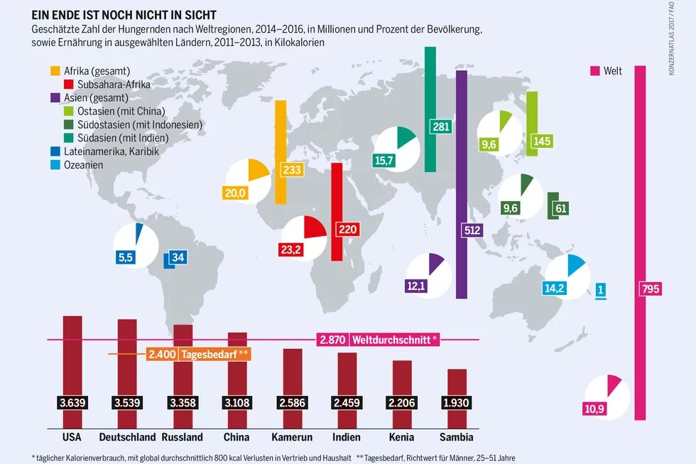 Infografik aus dem Konzernatlas 2017: Geschätzte Zahl der Hungernden nach Weltregionen