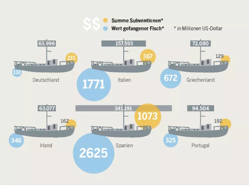 Infografik aus dem Meeresatlas 2017: Flotten-Gesamtvolumen mit Ertrag und Subvention in der Hochsee- und Küstenfischerei