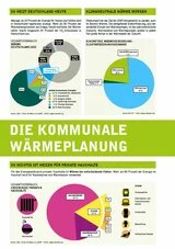 Illustration: Verschiedene Diagramme und Textblöcke zur Wärmeversorgung in Deutschland. Diagramme zeigen Energiequellen und Verbrauchsanteile. Überschrift: "Die kommunale Wärmeplanung".
